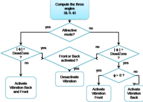 Fig. 1. Algorithm for BF generation. First, calculate the angle sensors, then  check the BF mode and compare the antero-posterior angle to the value of  the Dead Zone to decide whether the vibrator is activated or not
