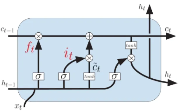 Figure 1.9 – Long-Short Term Memory (LSTM) cell