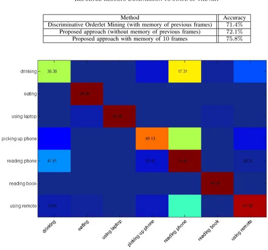 Fig. 4. Confusion matrix using one frame for the proposed approach on ORGBD dataset.