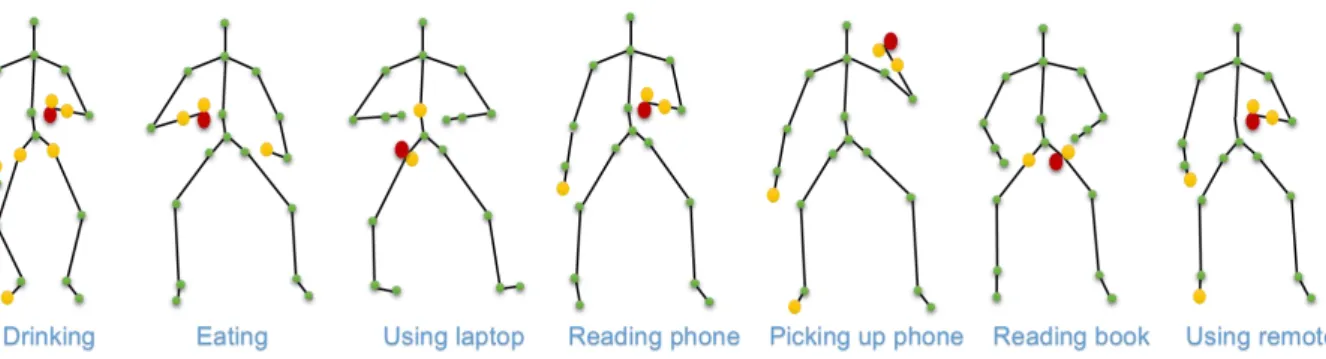 Fig. 7. Selected features for each interaction, the best features are the distances between the yellow and red joints.