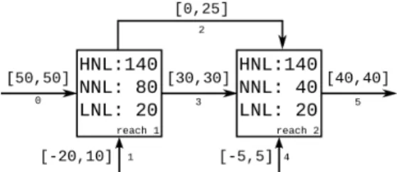 Fig. 2: Waterway network