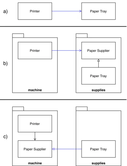 Fig. 2.1. Illustration of the application of DIP on a toy example. The colored arrow repre- repre-sents the dependency between a high component (left) and a lower level component (right).