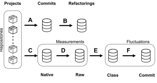 Fig. 3.1. Different datasets mined from the source code of the project