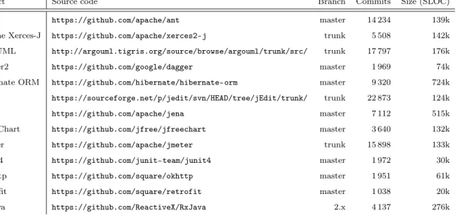 Tab. 3.1. List of the software projects retained.