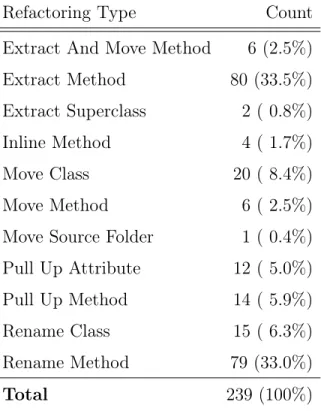 Tab. 4.2. Refactoring operations in JFreeChart