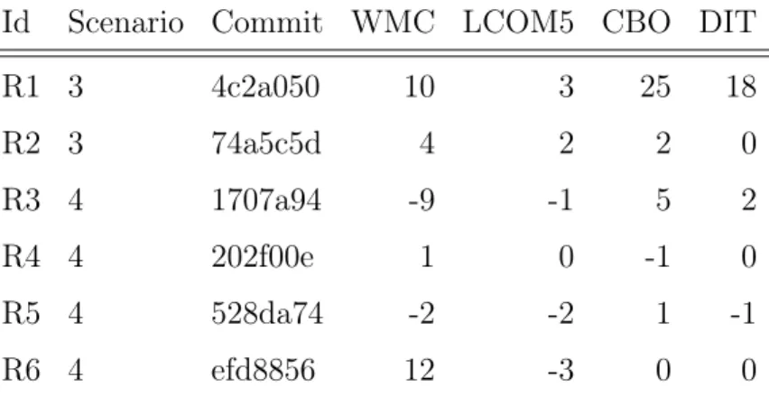 Tab. 4.5. Metric fluctuations in interesting cases Id Scenario Commit WMC LCOM5 CBO DIT