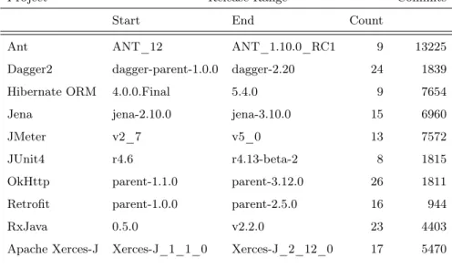 Tab. 4.7. Analyzed minor releases for each project