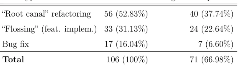 Tab. 4.8. Distribution of the implementation tasks in the sampled set of RCs.