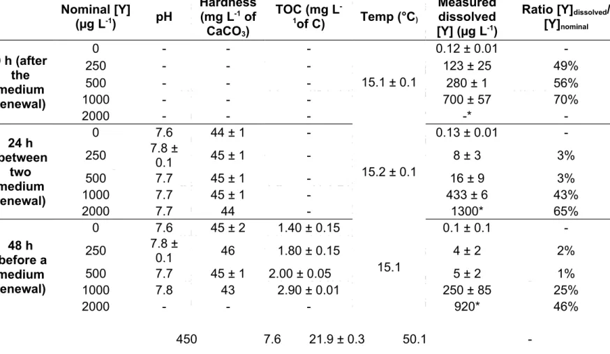 Table S4 - Observed exposure conditions for C. riparius Nominal [Y](µg L-1)pHHardness(mg L-1 ofCaCO3)TOC (mg L-1of C) Temp (°C ) Measureddissolved[Y] (µg L-1 )