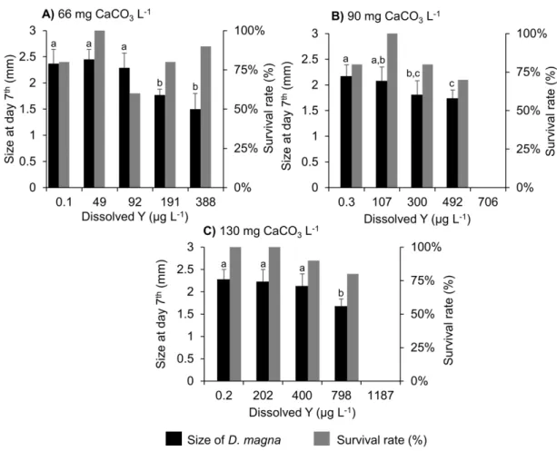 Figure S3 – Effect of Y on D. magna size (mean ± SD; n = 6-10) and survival after a 