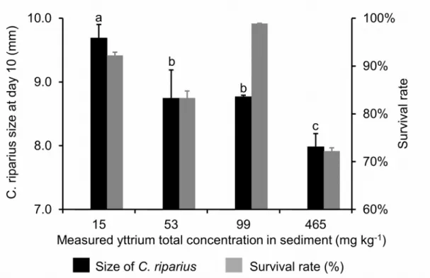 Figure S4 – Effect of Y on C. riparius size and survival (n = 30) after a 10-day exposure 
