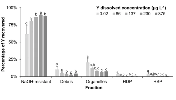 Figure S6 - Percentage of Y recovered in each fraction of D. magna (mean ± SD; n = 5) 