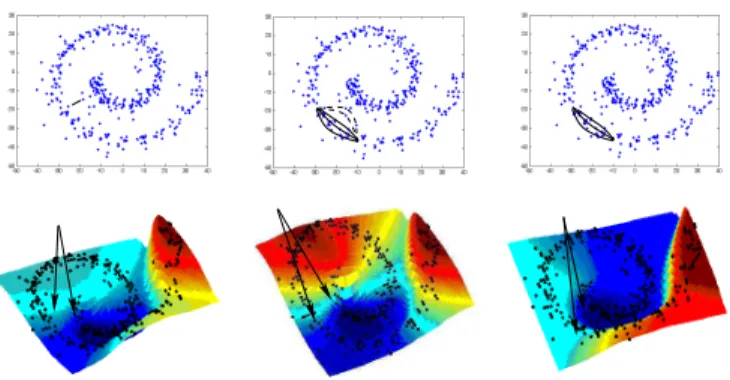 Fig. 2. The left figures show samples taken from the Swiss roll. (left) A short cut makes the random walk Laplacian embedding very noise sensitive, clearly the variation of the color map does not follow the intrinsic dimension of the actual manifold