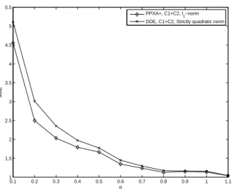 Fig. 3. MAE with respect to Poisson noise intensity α applied to Cones pair.