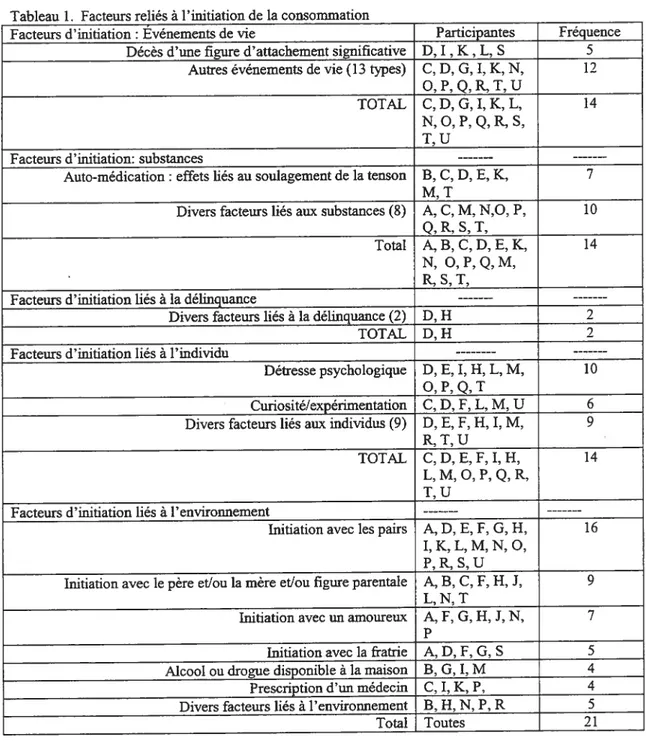 Tableau I: tableau 1 du premier article (chapitre 2)