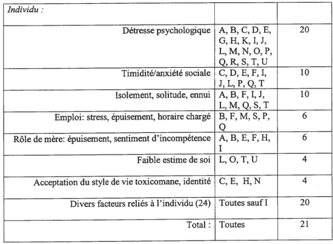 Tableau 5. Facteurs de progression liés à l’individu