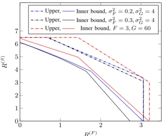 Figure 2 illustrates the proposed inner and outer bounds on the capacity region for independent random processes {G i } and {F i }, where each F i is circularly Gaussian of variance σ 2 F and each G i is circularly Gaussian of variance σ G2 