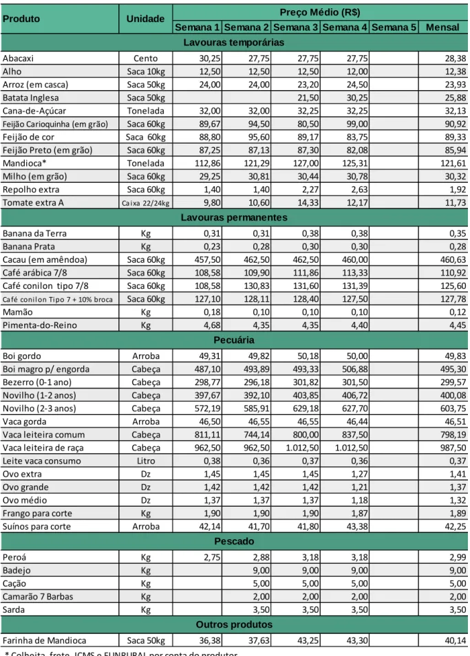 Tabela 16. Preços médios semanais e mensais recebidos pelos produtores em janeiro de 2003 