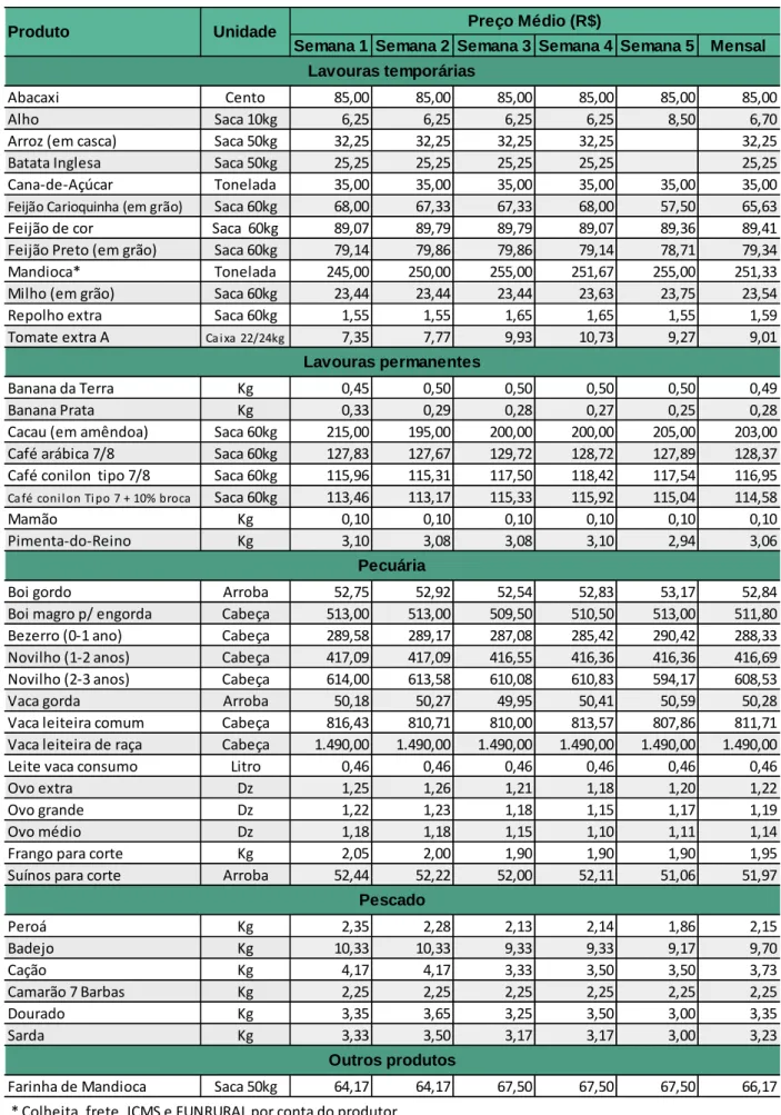 Tabela 26. Preços médios semanais e mensais recebidos pelos produtores em novembro de 2003 