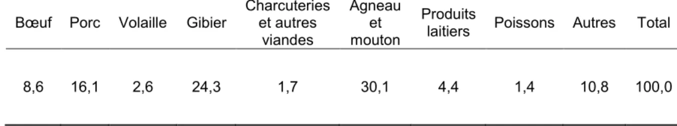 Tableau III. Attribution des cas de toxoplasmose au Canada aux différentes denrées alimentaires (%) 