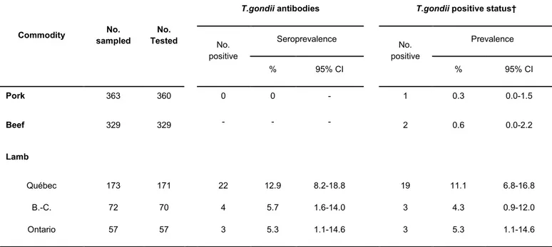 Tableau IV. Seroprevalence and prevalence of Toxoplasma gondii in pork, beef and lamb retail meat  in Canada  Commodity  No