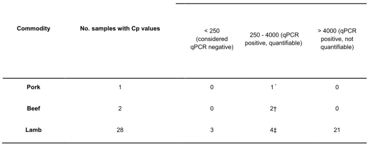 Tableau V. Distribution of meat samples (frequency) according to the quantity of Toxoplasma  gondii, detected in retail meat in Canada 