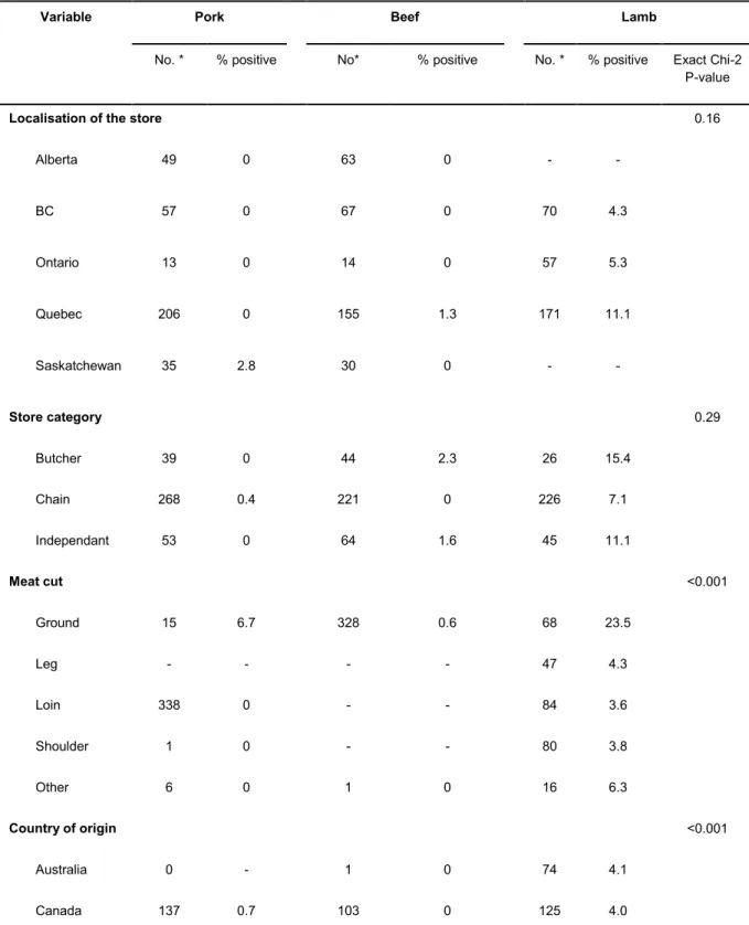 Tableau VI. Distribution of meat samples by commodity, meat characteristics and Toxoplasma  gondii status