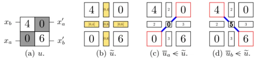 Fig. 4. The saddle case in 2D as a symptom of a discrete topology issue with u. e