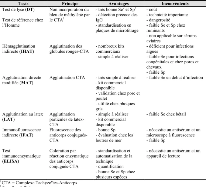 Tableau I. Tests utilisés pour le sérodiagnostic de la toxoplasmose chez les animaux avec  leurs principaux avantages et inconvénients