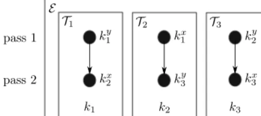 Figure 3. FACE features parsed into trees. Trees T 1 , T 2 , T 3 repre- repre-sent features k 1 , k 2 , k 3 , respectively.