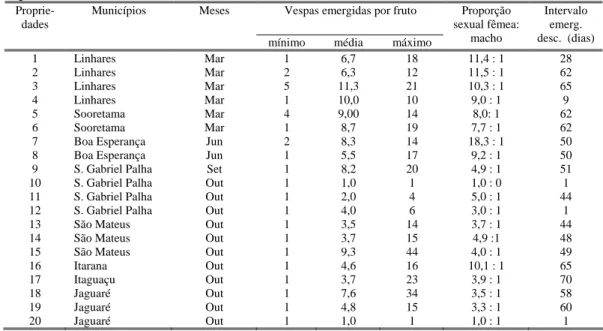 Tabela 2. Número mínimo, médio e máximo de vespas emergidas, proporção sexual e intervalo de emergência em dias dos  descendentes de C
