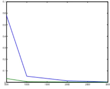 Figure 4. This figure shows the means of the interpolation error using the Nystr¨om’s extension