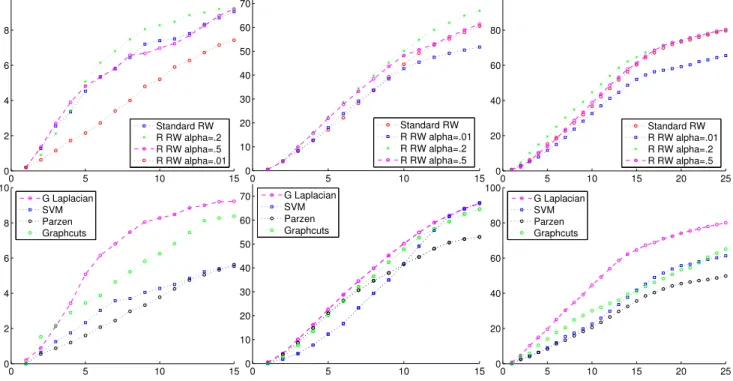 Figure 5. (Top) These figures show the recall for Orl, Swedish and Corel databases for different graph Laplacians