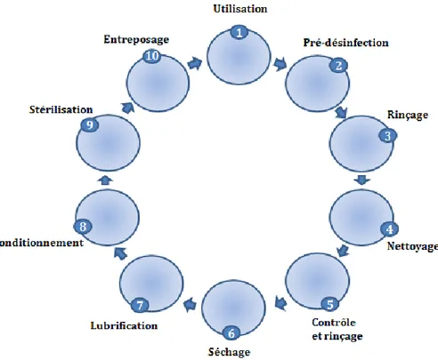 Figure 7 Schéma d'un cycle de désinfection d'une pièce à main [2]
