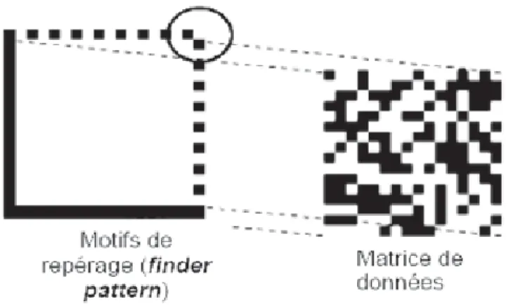 Figure 12 Cadre et matrice d'un code Datamatrix [6]