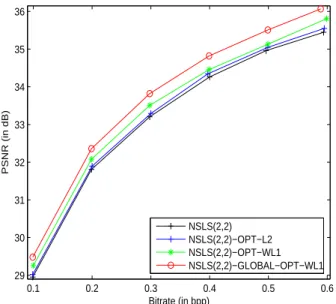 Table 2. The average PSNR differences and bitrate saving. The gain of “NSLS(2,2)-GLOBAL-OPT-WL1” w.r.t “NSLS(2,2)-OPT-L2”