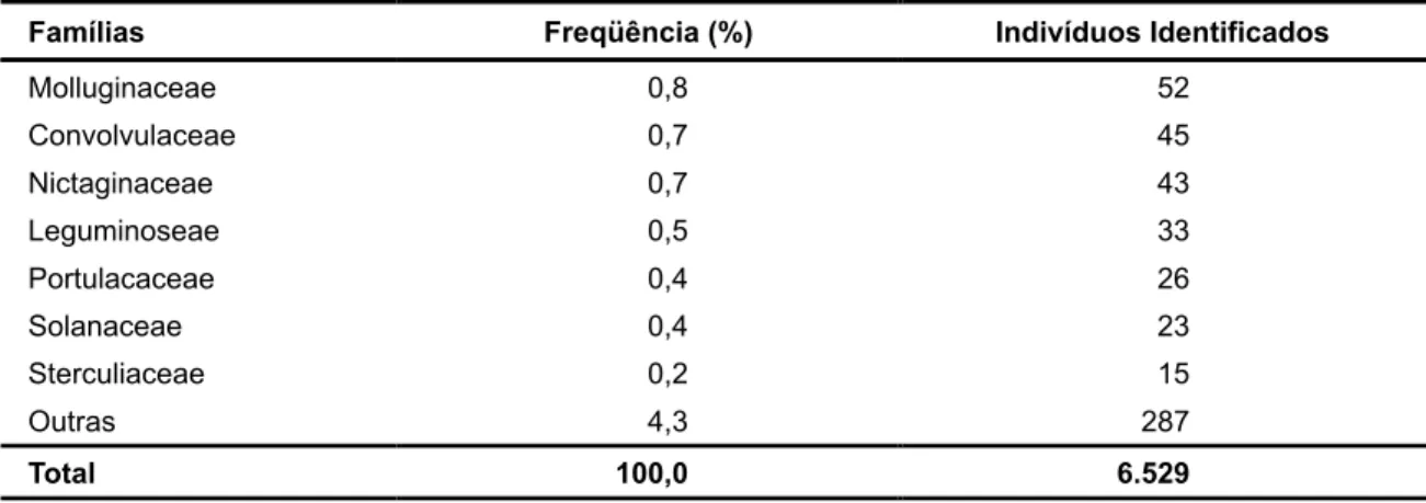 TABELA 2 – Principais plantas daninhas encontradas nas lavouras de mamão e seus respectivos nomes comuns e científicos