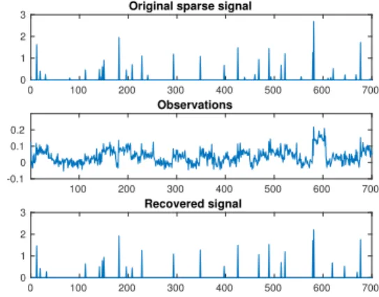 Fig. 1. Typical observation and unknown sparse signal