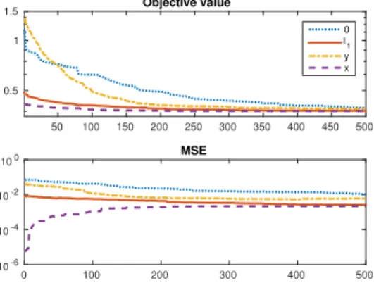 Fig. 2. Criterion J (x) and MSE versus iterations. See the legend box for the different initialization values of x ini .