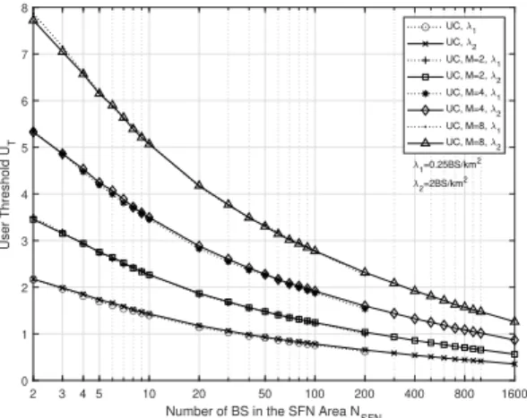 Fig. 6. User Threshold (U T ) versus Number of BS in the SFN Area (N SF N ) for different UC configurations and different values of BS density λ.