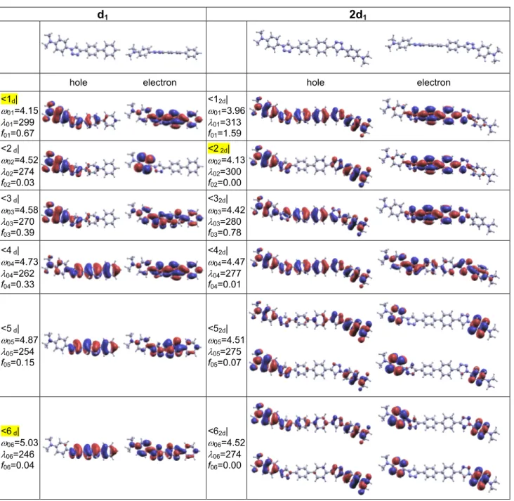 Figure 2. Optimized geometries of dipole d 1  and quadrupole 2d 1  and corresponding Natural Transition Orbitals 33 (NTOs) of the first six excited states