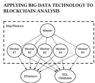 Figure 1: A Map/Reduce Architecture for Blockchain Analy- Analy-sis