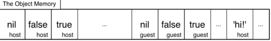 Figure 3. Objects from the host and guest are mixed in the object memory. In this figure, after the nil , true and false host instances, follow the corresponding ones of the guest, which can in order be followed by objects of the host, like the string ‘hi’