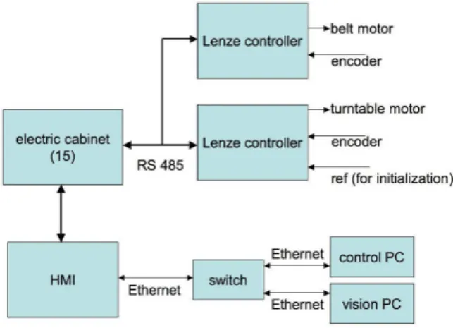 Fig. 14. Control and system drives architecture