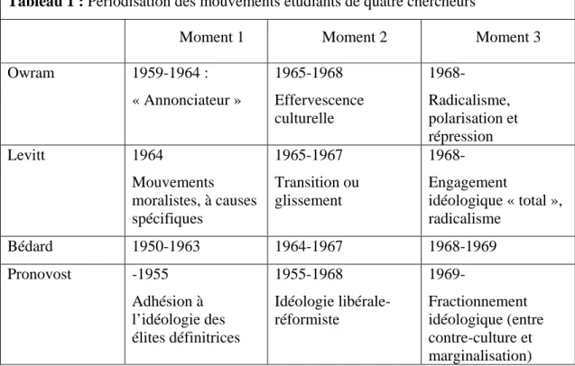 Tableau 1 : Périodisation des mouvements étudiants de quatre chercheurs 