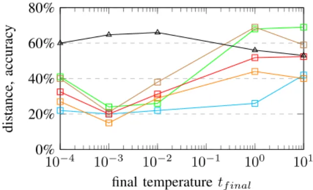 Fig. 5: Impact of t init on the accuracy (black) and distance of the obtained translation : identity (orange), up (green), down (purple), dilation (blue), and the average distance (red).