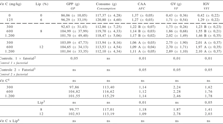 Tabela  2  - Valores médios de ganho de peso por peixe (GPP), consumo aparente da ração, conversão alimentar aparente (CAA), gordura visceral (GV) e índice de gordura visceral (IGV) de alevinos de tilápia do Nilo arraçoados com dietas suplementadas em níve