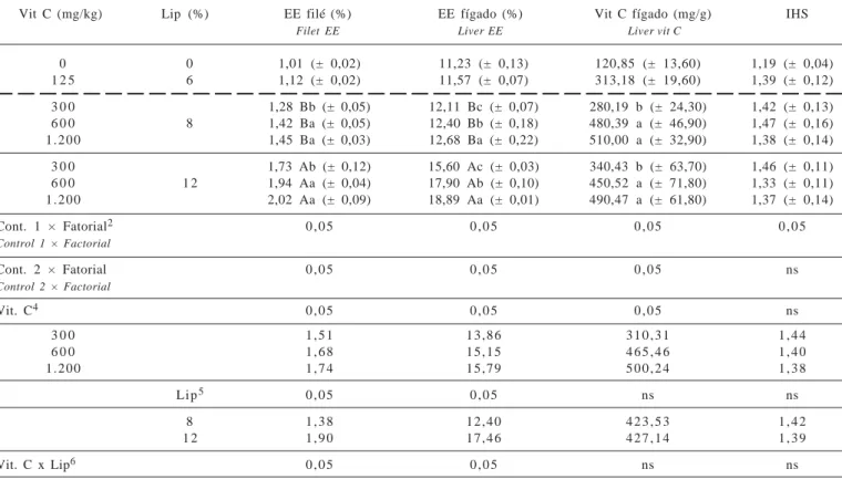 Tabela  3  - Valores médios da porcentagem de EE no filé, no fígado, concentração de vitamina C no fígado e índice hepatossomático (IHS) de alevinos de tilápia do Nilo arraçoados com dietas suplementadas com níveis de lipídeo e vitamina C durante 112 dias 