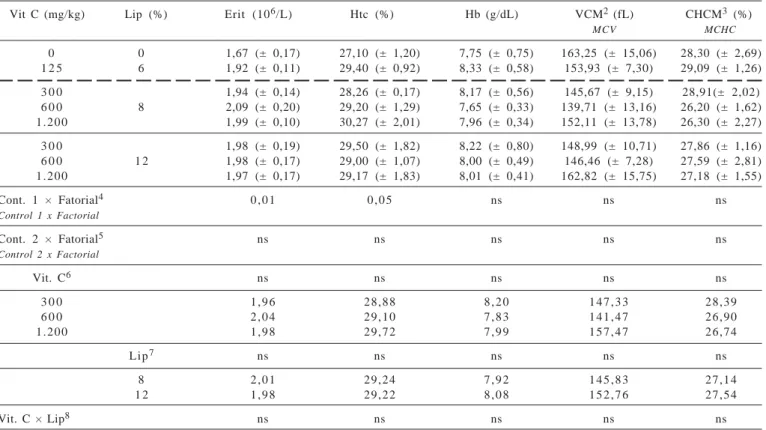 Tabela 4 - Valores médios de eritrócitos (Erit), hematócrito (Htc), hemoglobina (Hb), volume corpuscular médio (VCM) e concentração de hemoglobina corpuscular média (CHCM) de alevinos de tilápia do Nilo arraçoados com dietas suplementadas com níveis de lip