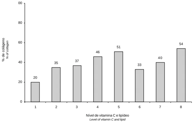 Figura 1 - Porcentagem média de colágeno nas vértebras de alevinos de tilápia-do-nilo alimentado durante 112 dias com dietas suplementadas com vitamina C e lipídeo.